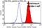 Adenylosuccinate Lyase antibody, 15264-1-AP, Proteintech Group, Flow Cytometry image 