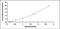 Transient Receptor Potential Cation Channel Subfamily V Member 1 antibody, MBS2021619, MyBioSource, Enzyme Linked Immunosorbent Assay image 