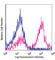 CD24 Molecule antibody, 138502, BioLegend, Flow Cytometry image 