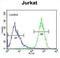 Proline Rich And Gla Domain 3 antibody, abx025806, Abbexa, Flow Cytometry image 