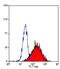 CD209 Molecule antibody, GTX42262, GeneTex, Flow Cytometry image 