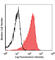 Galectin 9 antibody, 136108, BioLegend, Flow Cytometry image 