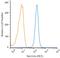 Baculoviral IAP Repeat Containing 5 antibody, NB500-644, Novus Biologicals, Flow Cytometry image 
