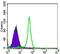 TGF-Beta Activated Kinase 1 (MAP3K7) Binding Protein 2 antibody, NBP1-51668, Novus Biologicals, Flow Cytometry image 