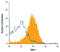 Retinol Binding Protein 4 antibody, MAB3378, R&D Systems, Flow Cytometry image 