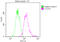 Programmed Cell Death 6 Interacting Protein antibody, CSB-RA568053A0HU, Cusabio, Flow Cytometry image 