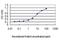 Kruppel Like Factor 11 antibody, H00008462-M01, Novus Biologicals, Enzyme Linked Immunosorbent Assay image 