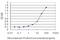 Glycerol-3-Phosphate Dehydrogenase 2 antibody, H00002820-M02, Novus Biologicals, Enzyme Linked Immunosorbent Assay image 