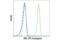 PYD And CARD Domain Containing antibody, 70891S, Cell Signaling Technology, Flow Cytometry image 