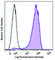 Interleukin 23 Receptor antibody, 150904, BioLegend, Flow Cytometry image 