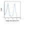 CD3d Molecule antibody, GTX79906-06, GeneTex, Flow Cytometry image 