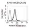 Carcinoembryonic Antigen Related Cell Adhesion Molecule 1 antibody, NBP2-59673, Novus Biologicals, Flow Cytometry image 