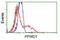 Peptidylprolyl Isomerase Domain And WD Repeat Containing 1 antibody, NBP2-03224, Novus Biologicals, Flow Cytometry image 