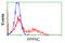 Protein Phosphatase 5 Catalytic Subunit antibody, LS-C784393, Lifespan Biosciences, Flow Cytometry image 