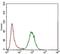 Interleukin 3 Receptor Subunit Alpha antibody, NBP2-37354, Novus Biologicals, Flow Cytometry image 
