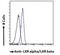 Nuclear Receptor Subfamily 1 Group H Member 3 antibody, NB100-1465, Novus Biologicals, Flow Cytometry image 
