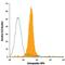 Secreted Phosphoprotein 1 antibody, IC14331P, R&D Systems, Flow Cytometry image 
