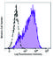 Syndecan 1 antibody, 352322, BioLegend, Flow Cytometry image 