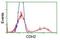 Cadherin 2 antibody, NBP2-01498, Novus Biologicals, Flow Cytometry image 