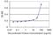 Ring Finger Protein 148 antibody, H00378925-M01, Novus Biologicals, Enzyme Linked Immunosorbent Assay image 
