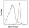 CD47 Molecule antibody, 25-0471-80, Invitrogen Antibodies, Flow Cytometry image 