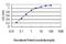 Armadillo Repeat Containing 8 antibody, H00025852-M01, Novus Biologicals, Enzyme Linked Immunosorbent Assay image 