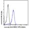 Chromobox 5 antibody, LS-B2394, Lifespan Biosciences, Flow Cytometry image 