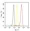 Paxillin antibody, 44-1022G, Invitrogen Antibodies, Flow Cytometry image 