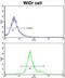 Glutathione S-transferase P 1 antibody, LS-C166714, Lifespan Biosciences, Flow Cytometry image 