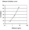 Aflatoxin B1 antibody, KA1412, Novus Biologicals, Enzyme Linked Immunosorbent Assay image 