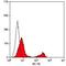 CD3g Molecule antibody, NB100-64871, Novus Biologicals, Flow Cytometry image 