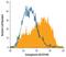 Semaphorin 4D antibody, MAB52351, R&D Systems, Flow Cytometry image 