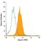 Liver-type arginase antibody, IC8026N, R&D Systems, Flow Cytometry image 