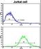 MER Proto-Oncogene, Tyrosine Kinase antibody, LS-C97474, Lifespan Biosciences, Flow Cytometry image 