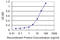 Eukaryotic Translation Initiation Factor 3 Subunit H antibody, LS-C139375, Lifespan Biosciences, Enzyme Linked Immunosorbent Assay image 