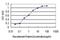 Nudix Hydrolase 3 antibody, MA5-21285, Invitrogen Antibodies, Enzyme Linked Immunosorbent Assay image 