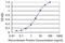 Protocadherin Gamma Subfamily B, 2 antibody, MA5-22246, Invitrogen Antibodies, Enzyme Linked Immunosorbent Assay image 