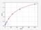 Lysine Demethylase 1A antibody, EH14831, FineTest, Enzyme Linked Immunosorbent Assay image 