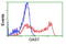 Growth Arrest Specific 7 antibody, MBS831864, MyBioSource, Flow Cytometry image 