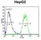 SEC13 Homolog, Nuclear Pore And COPII Coat Complex Component antibody, abx025879, Abbexa, Flow Cytometry image 