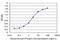 Kruppel Like Factor 1 antibody, H00010661-M02, Novus Biologicals, Enzyme Linked Immunosorbent Assay image 