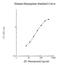 HPX antibody, NBP2-60507, Novus Biologicals, Enzyme Linked Immunosorbent Assay image 