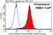 Coilin antibody, 10967-1-AP, Proteintech Group, Flow Cytometry image 