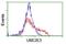 Ubiquitin Conjugating Enzyme E2 E3 antibody, NBP2-46271, Novus Biologicals, Flow Cytometry image 