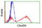 Polysaccharide Biosynthesis Domain Containing 1 antibody, LS-C173181, Lifespan Biosciences, Flow Cytometry image 