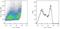 SLP Adaptor And CSK Interacting Membrane Protein antibody, NBP2-22349, Novus Biologicals, Flow Cytometry image 