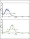 Bone Morphogenetic Protein Receptor Type 2 antibody, PA5-11863, Invitrogen Antibodies, Flow Cytometry image 