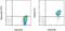 Glycoprotein Ib Platelet Subunit Alpha antibody, 11-0429-41, Invitrogen Antibodies, Flow Cytometry image 