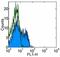 Killer Cell Lectin Like Receptor K1 antibody, 14-5879-82, Invitrogen Antibodies, Flow Cytometry image 