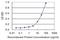 Thymidine Kinase 1 antibody, H00007083-M11, Novus Biologicals, Enzyme Linked Immunosorbent Assay image 